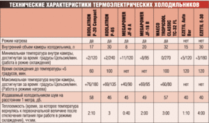 ТЕХНИЧЕСКИЕ ХАРАКТЕРИСТИКИ ЭЛЕКТРИЧЕСКИХ ХОЛОДИЛЬНИКОВ