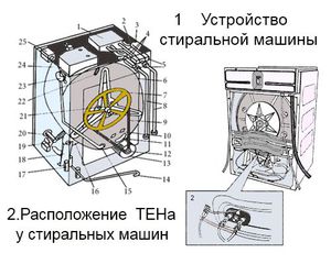 Как устроена внутри стиральная машинка