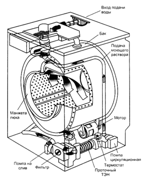 Как устроена стиральная машинка