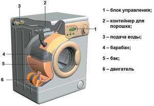 Агрегат для стирки