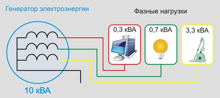 Асимметричное распределение потребителей электроэнергии по фазам