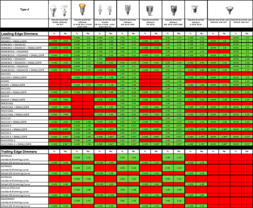Таблица совместимости диммеров и светодиодных ламп