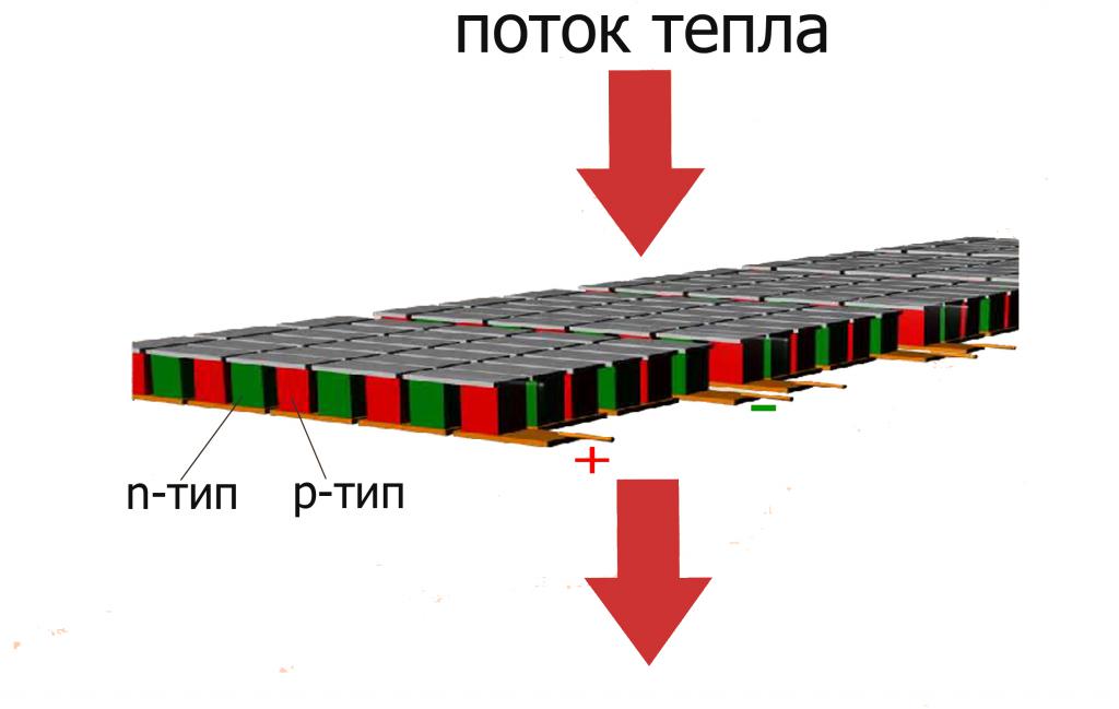 Термоэлектрические генераторы принцип работы