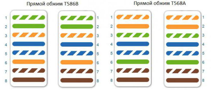 Цветовая схема обжима прямого порядка для витой пары 8 жил