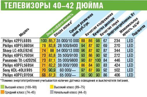 Что больше потребляет энергии компьютер или телевизор