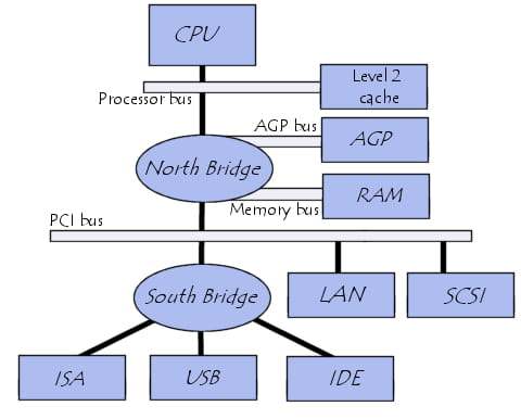 system architecture of a PC