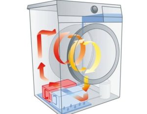 Принцип работы сушки в стиральной машине