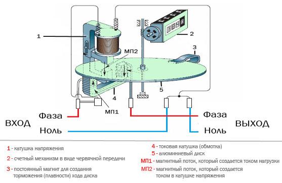 Устройство индукционного счётчика