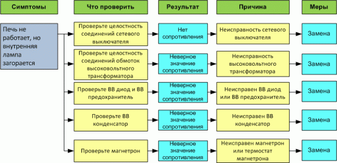 Неисправности