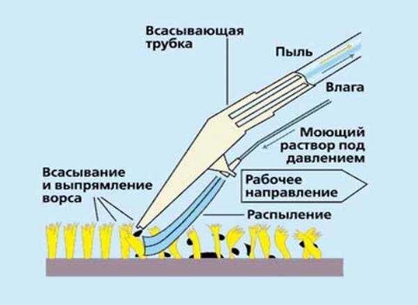 Чистка ковра моющим пылесосом