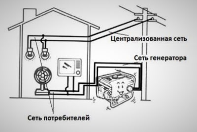 Простая схема подключения бензоэлектростанции (Постоянная)