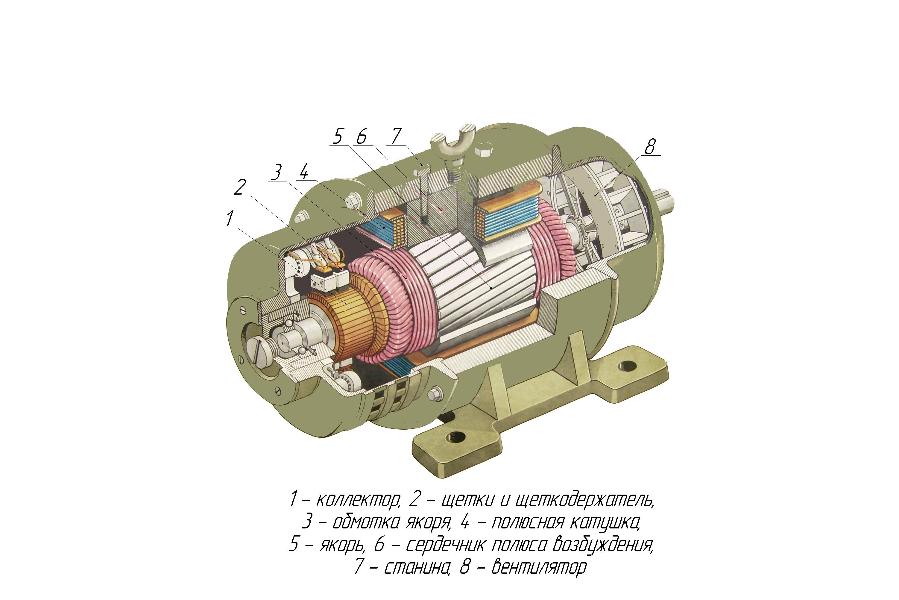 Принцип действия коллекторного двигателя