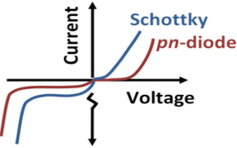 V-I Characteristics of Schottky Diode Vs Normal Diode