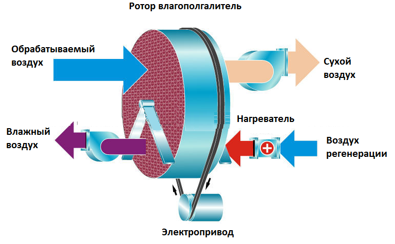 Схема работы осушителя роторного сорбционного типа