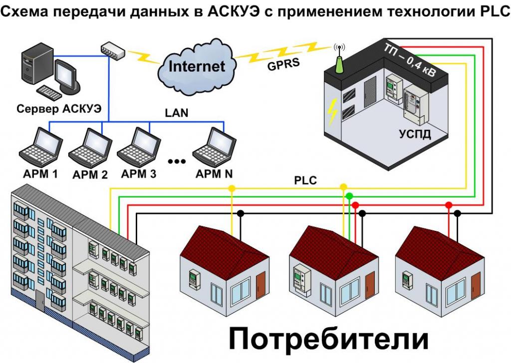 АСКУЭ принцип работы